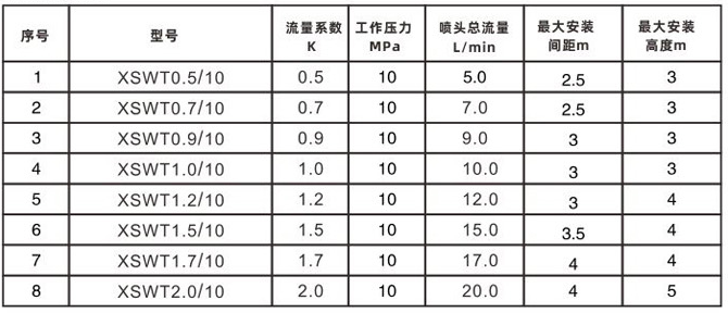 細(xì)水霧開(kāi)式噴頭性能參數(shù)